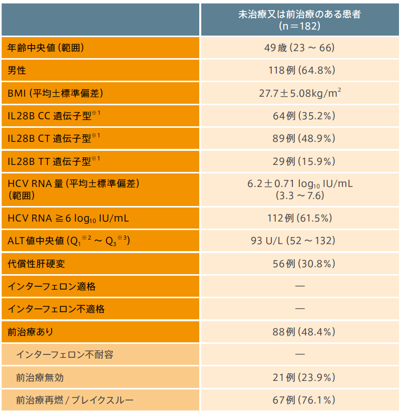 患者背景(ジェノタイプ3のみ抜粋)