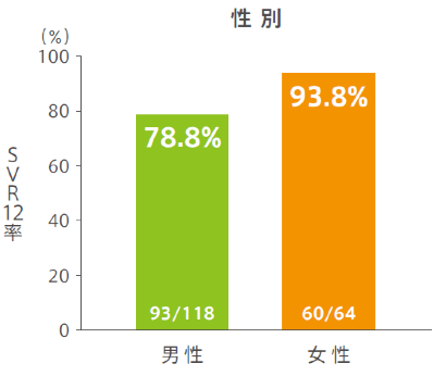 背景因子別SVR12率 性別