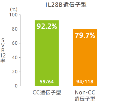 背景因子別SVR12率 IL28B遺伝子型