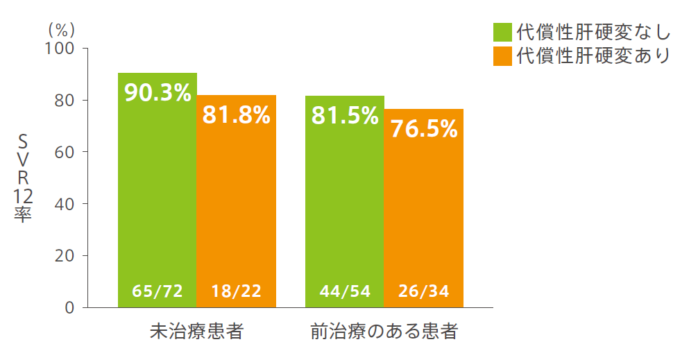 <参考>未治療患者、前治療のある患者における代償性肝硬変の有無別のSVR12率(サブグループ解析)