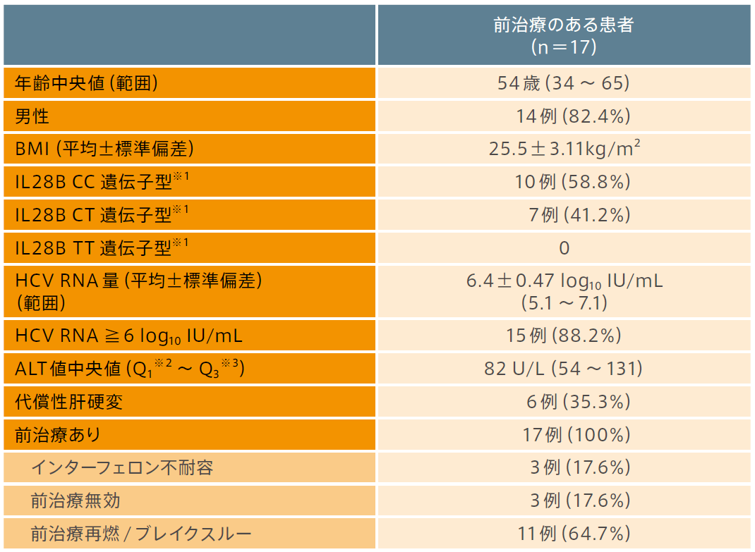 患者背景(ジェノタイプ3のみ抜粋)