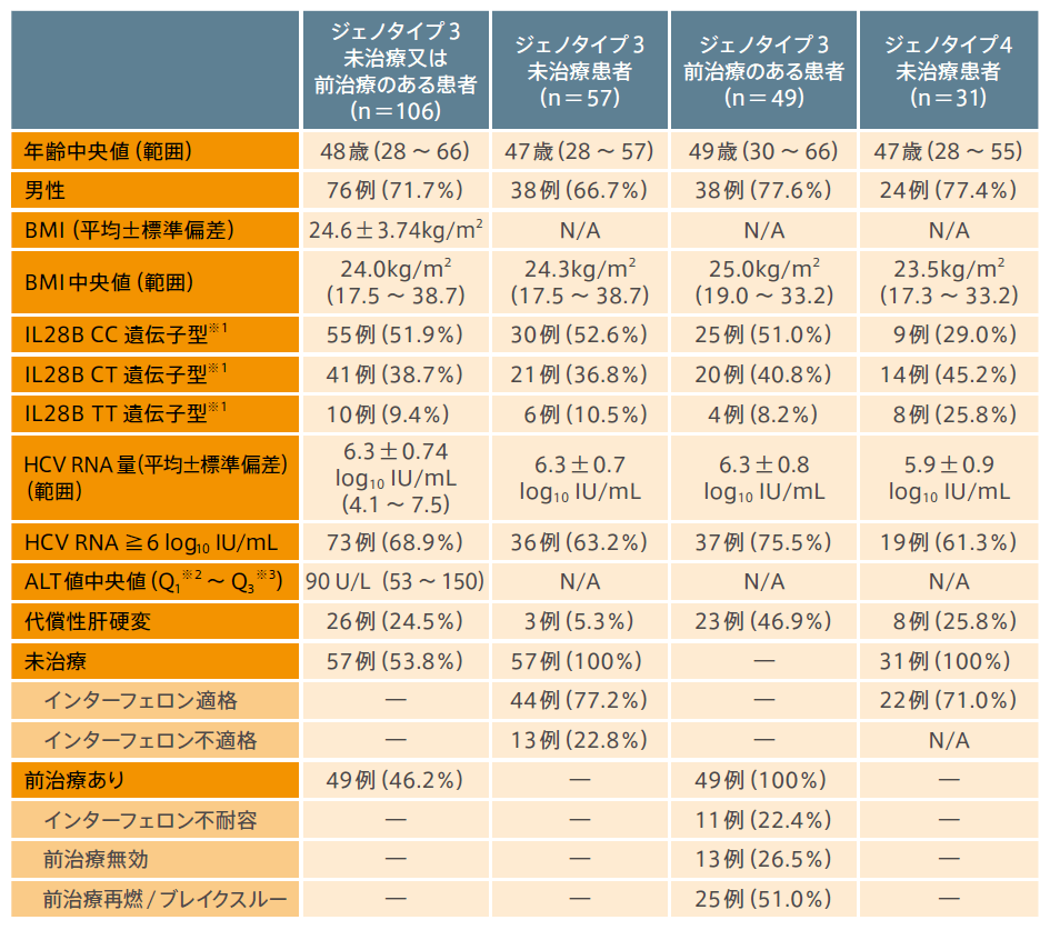 患者背景(ジェノタイプ3及び4のみ抜粋)