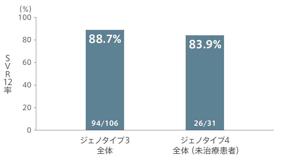 SVR12率※(主要評価項目)