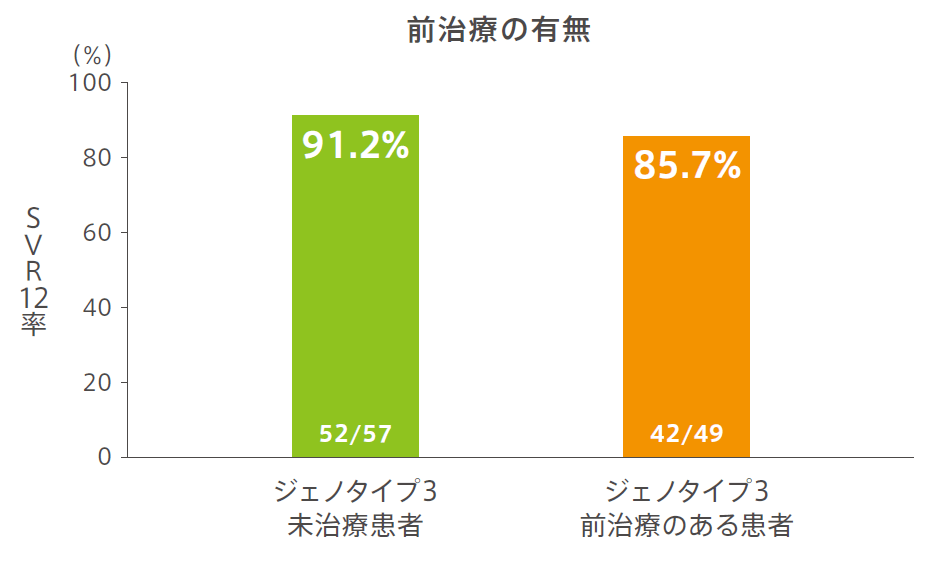 患者集団別、背景因子別SVR12率 前治療の有無