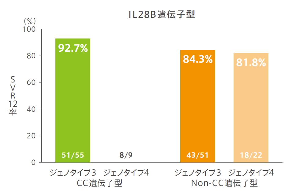 患者集団別、背景因子別SVR12率 IL28B遺伝子型