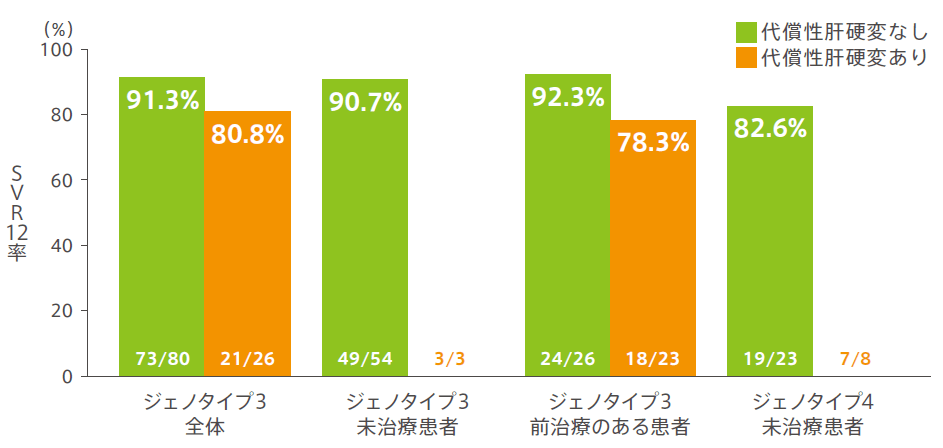 <参考>未治療患者、前治療のある患者における代償性肝硬変の有無別のSVR12率(サブグループ解析)
