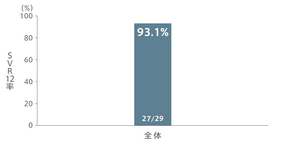 SVR12率※(主要評価項目)