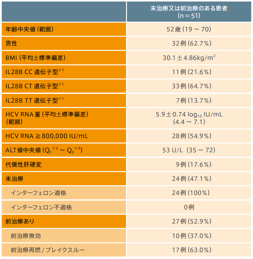 患者背景(24週投与群のみ抜粋)