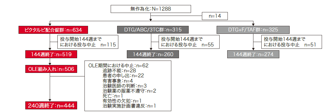 第Ⅲ相国際共同試験(1489/1490試験のOLE):試験デザインの内訳