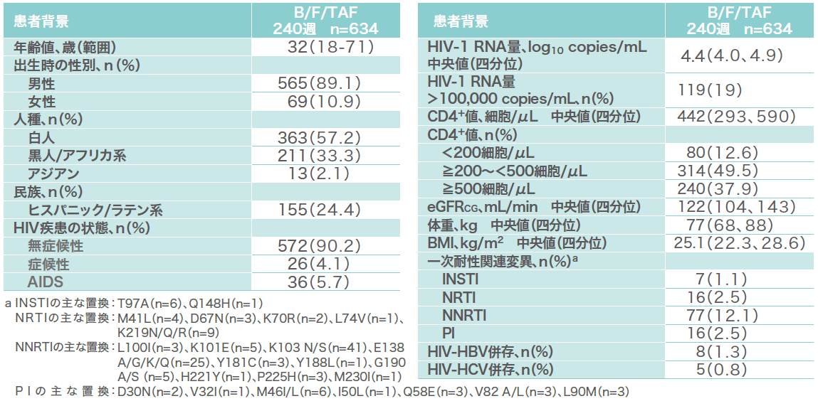 第Ⅲ相国際共同試験（1489/1490試験のOLE）：患者背景