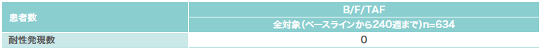 第Ⅲ相国際共同試験（1489/1490試験のOLE）：投与開始240週時までの耐性発現数