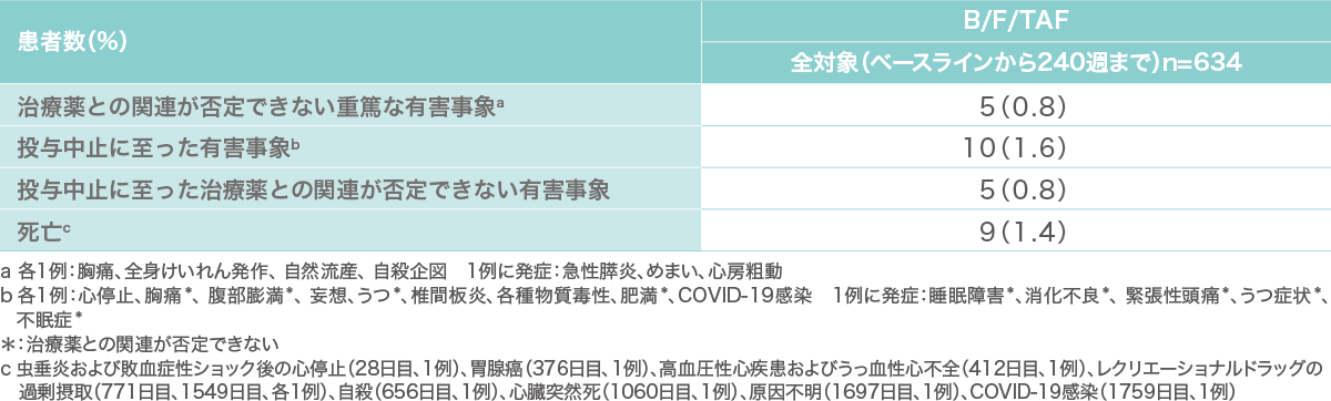 第Ⅲ相国際共同試験(1489/1490試験のOLE):投与開始240週時までの治療薬との関連が否定できない有害事象等