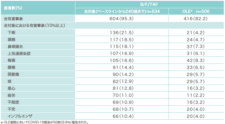 第Ⅲ相国際共同試験（1489/1490試験のOLE）：投与開始240週時までの有害事象の発現状況および10％以上の有害事象