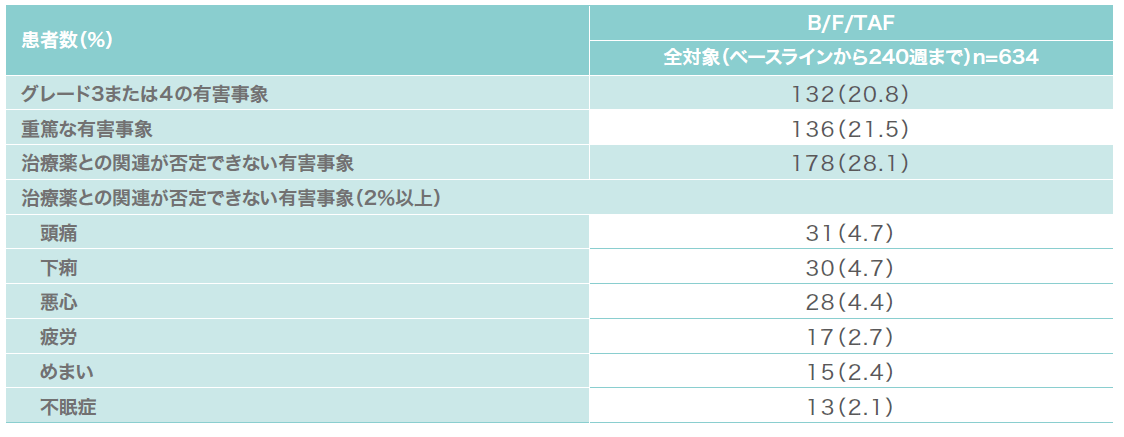 第Ⅲ相国際共同試験（1489/1490試験のOLE）：投与開始240週時までのグレード3または4の有害事象の発現状況および治療薬との2％以上の有害事象