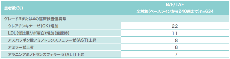第Ⅲ相国際共同試験(1489/1490試験のOLE):投与開始240週時までの臨床検査値異常の発現状況