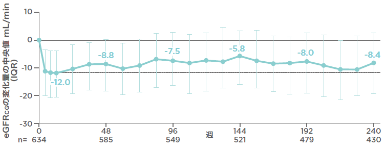 第Ⅲ相国際共同試験（1489/1490試験のOLE）：ベースライン時から投与開始240週時までのeGFRCGの変化量の推移