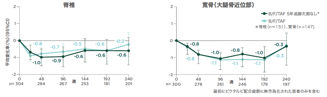 第Ⅲ相国際共同試験(1489試験のOLE):脊椎および寛骨(大腿骨近位部)の骨密度のベースラインからの平均変化率
