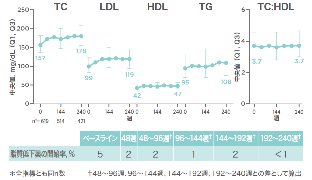 第Ⅲ相国際共同試験（1489/1490試験のOLE）：ベースライン時から投与開始240週時までの空腹時脂質値の変化の中央値