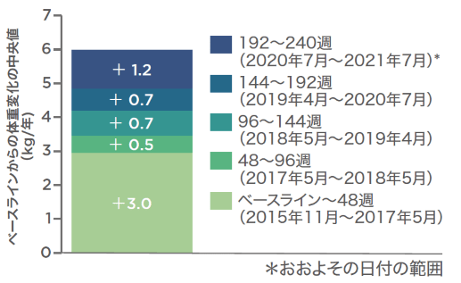 第Ⅲ相国際共同試験（1489/1490試験のOLE）：ベースライン時から240週時までの体重変化の中央値