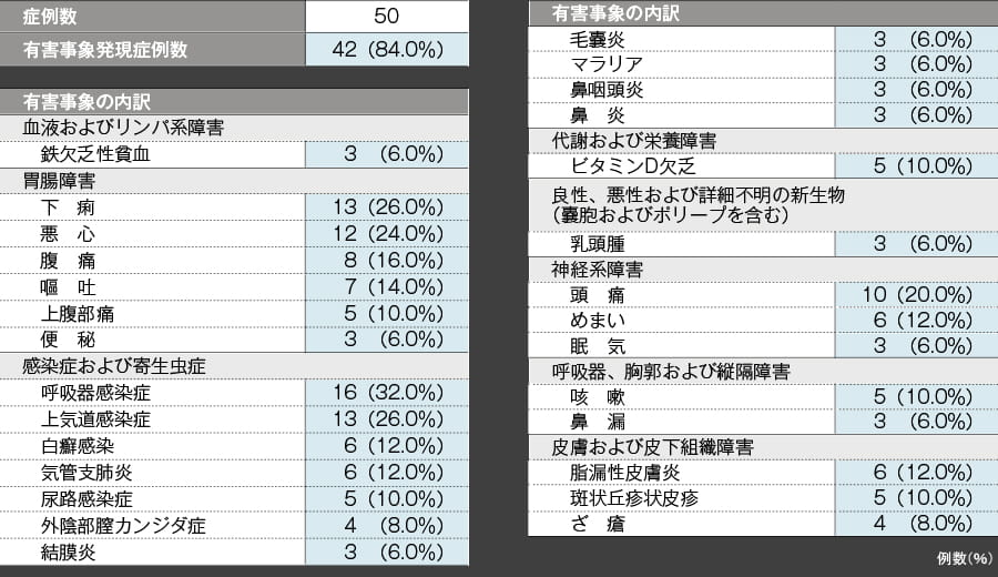 有害事象　5％以上発現した有害事象（48週【副次評価項目】）