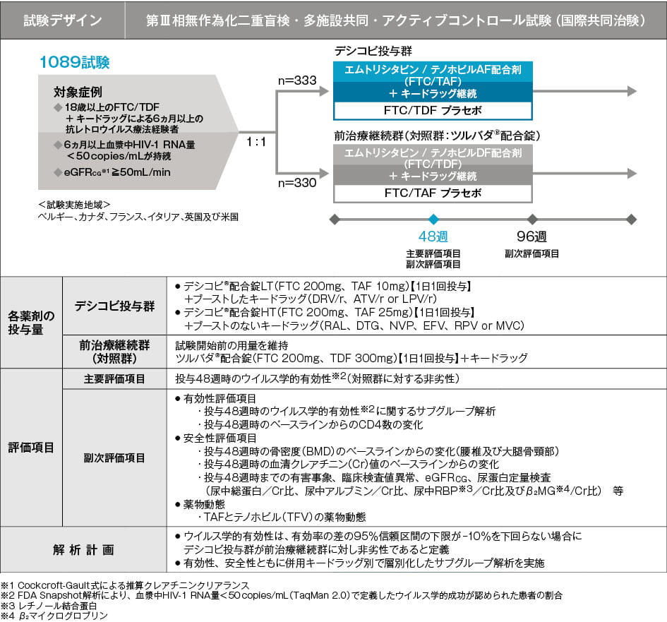 試験デザイン