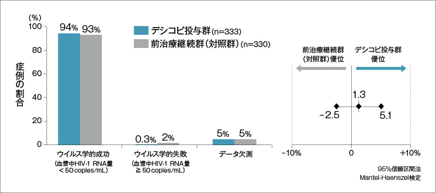 ウイルス学的効果：FDA Snapshot解析（48週【主要評価項目】）