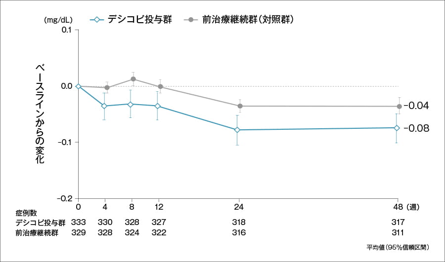 腎機能・骨代謝　血清クレアチニン（Cr）値のベースラインからの変化（48週【副次評価項目】）