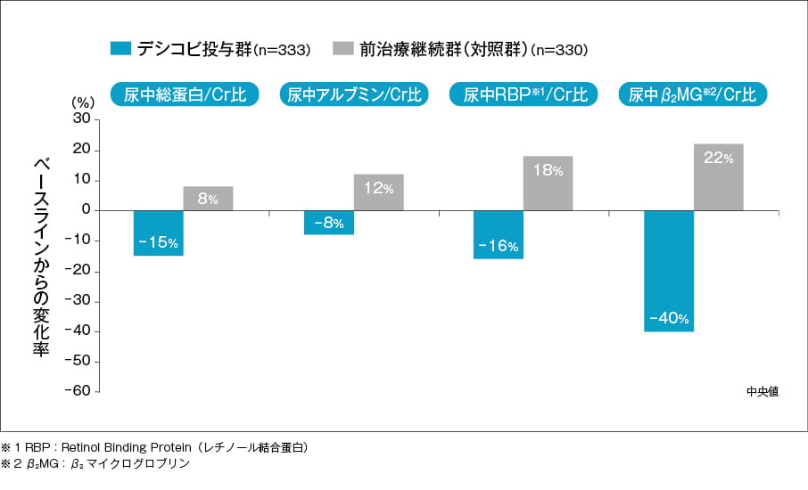 腎機能・骨代謝　尿中蛋白質/Cr比のベースラインからの変化（48週【副次評価項目】）