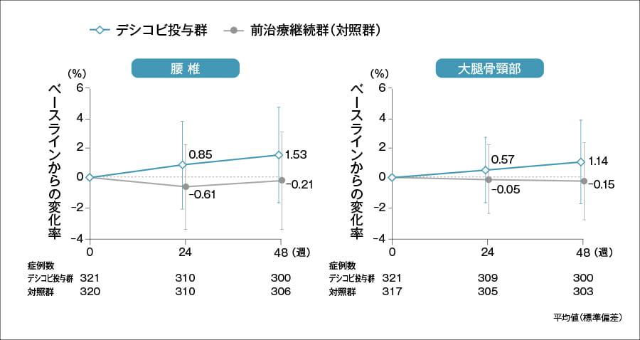 腎機能・骨代謝　腰椎及び大腿骨頸部における骨密度のベースラインからの変化（48週【副次評価項目】）