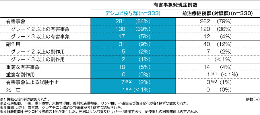 有害事象/臨床検査値異常　有害事象（48週【副次評価項目】）