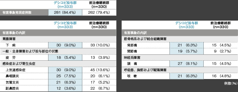 有害事象/臨床検査値異常 いずれかの群で5%以上発現した有害事象(48週【副次評価項目】)