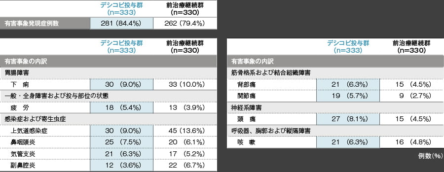 有害事象/臨床検査値異常　いずれかの群で5%以上発現した有害事象（48週【副次評価項目】）