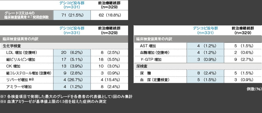 有害事象/臨床検査値異常　いずれかの群で1%以上発現したグレード3又は4の臨床検査値異常（48週【副次評価項目】）