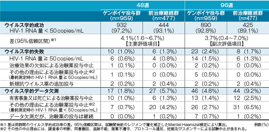 ウイルス学的効果：FDA Snapshot解析（48週【主要評価項目】、96週【副次評価項目】）