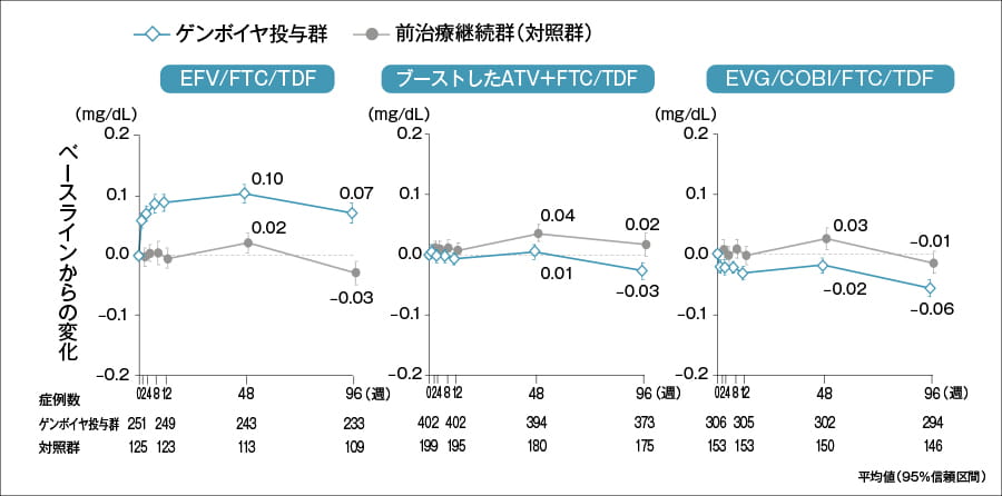 腎機能・骨代謝　血清クレアチニン（Cr）値のベースラインからの変化 （サブグループ解析：前治療レジメン別、48週、96週）