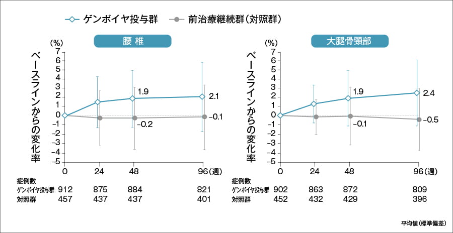 腎機能・骨代謝　腰椎及び大腿骨頸部における骨密度のベースラインからの変化（48週【副次評価項目】、96週）