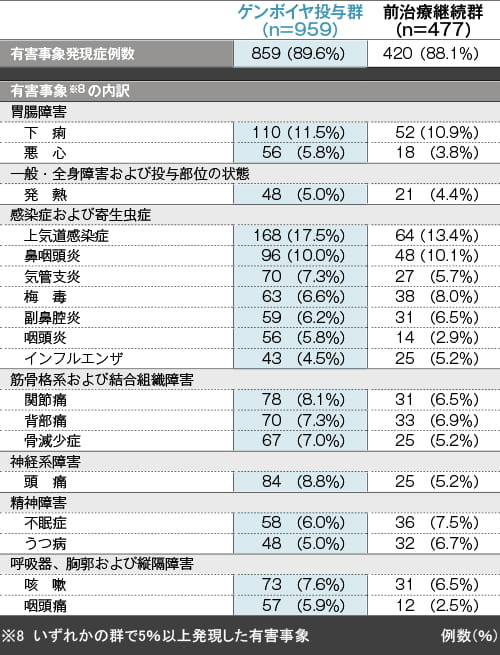 有害事象/臨床検査値異常 有害事象の内訳 (96週【副次評価項目】)