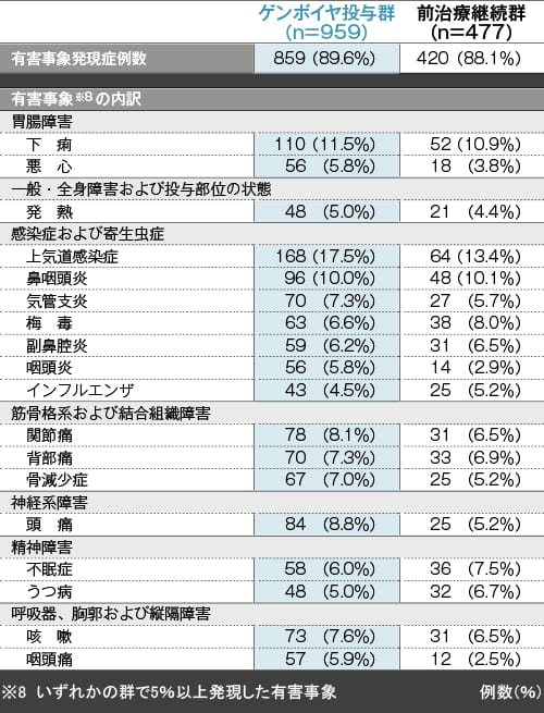 有害事象/臨床検査値異常　有害事象の内訳 （96週【副次評価項目】）