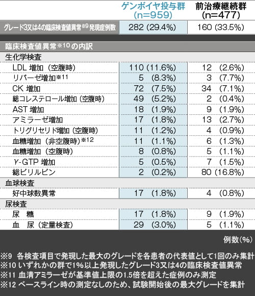 有害事象/臨床検査値異常 臨床検査値異常の内訳 (96週【副次評価項目】)