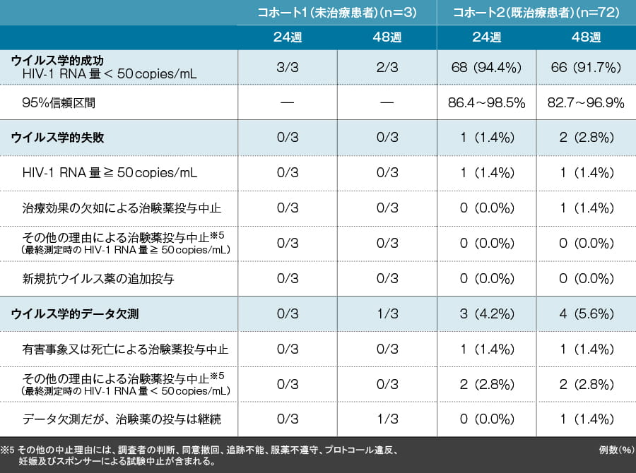 HIV-1に対するウイルス学的効果:FDA Snapshot解析(24週【主要評価項目】、48週【副次評価項目】)