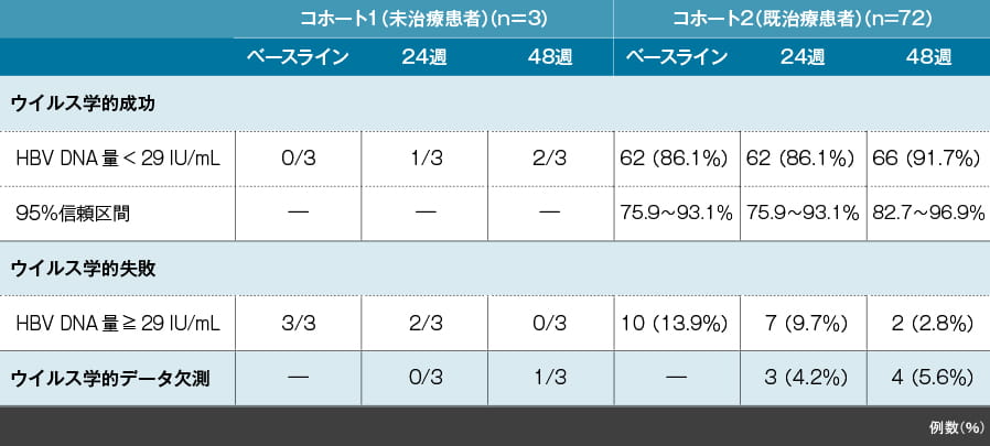 <参考情報> HBVに対する影響:M=F解析(24週【主要評価項目】、48週【副次評価項目】)