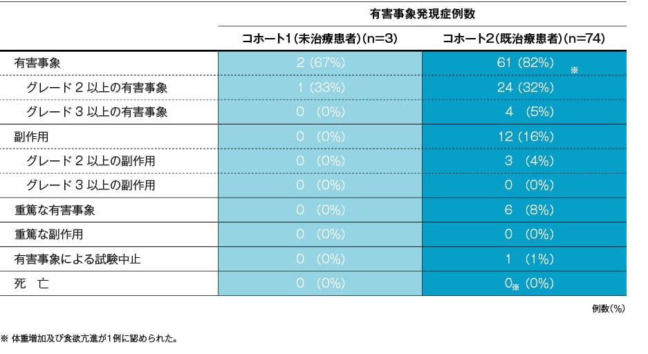 有害事象/臨床検査値異常　有害事象（48週【副次評価項目】）