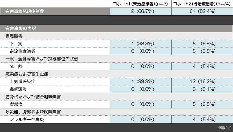 有害事象/臨床検査値異常 コホート2で5%以上発現した有害事象(48週【副次評価項目】)