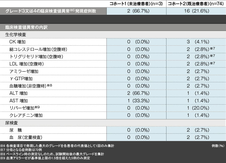 有害事象/臨床検査値異常 グレード3又は4の臨床検査値異常(48週【副次評価項目】)