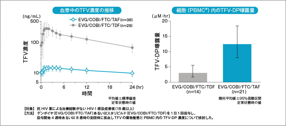 血漿中TFV濃度及び細胞内のTFVニリン酸曝露量（外国人データ）