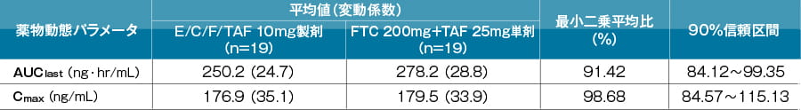 剤型の違いによるTAFの薬物動態の変化(292-0103試験)(外国人データ)