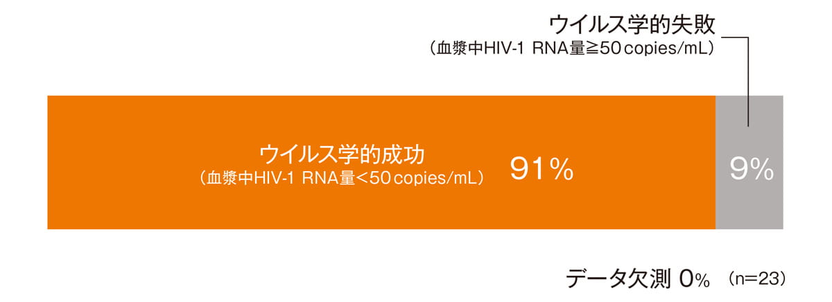 ウイルス学的効果：FDA Snapshot解析（24週【副次評価項目】）