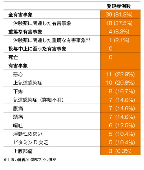 有害事象　主な有害事象（n=48）（24週【主要評価項目】）