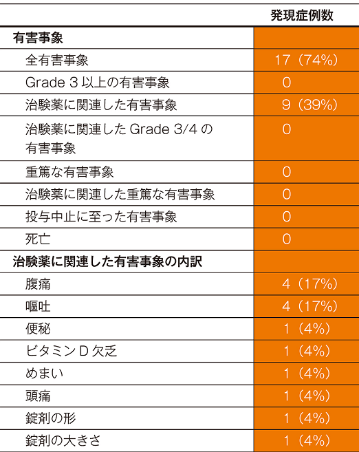 有害事象 主な有害事象(n=23)(24週【主要評価項目】)