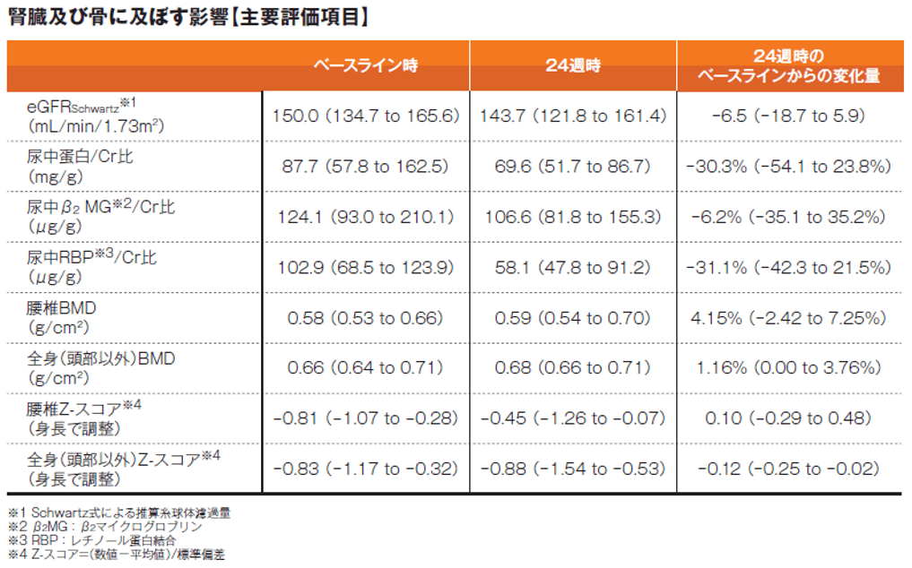 有害事象 腎臓及び骨に及ぼす影響【主要評価項目】
